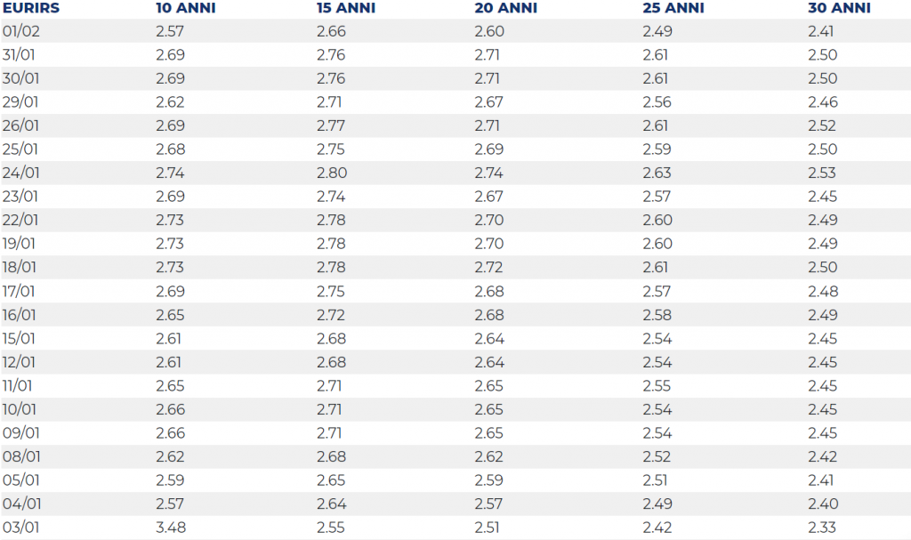 spread mutuo IRS 2024