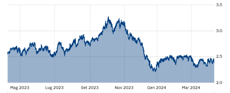 Grafico de “Il Sole 24 Ore”